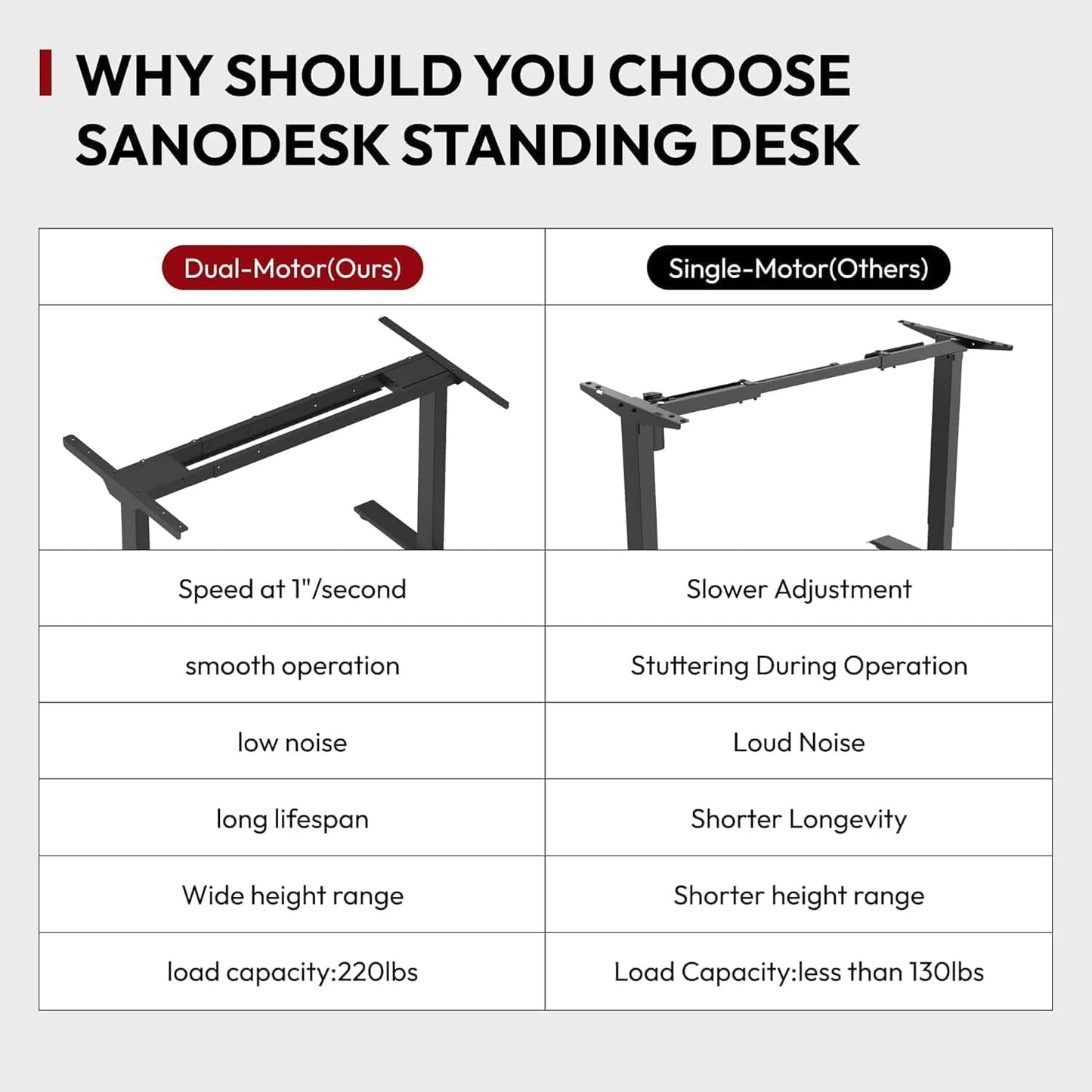 SANODESK Höhenverstellbarer Schreibtisch 120×80 cm, Dual-Motor Steh-Sitz Tisch mit 3-stufigen Beinen & USB, leises Premium-System mit Memory-Funktion und Kollisionsschutz (Weiß+Weiß)